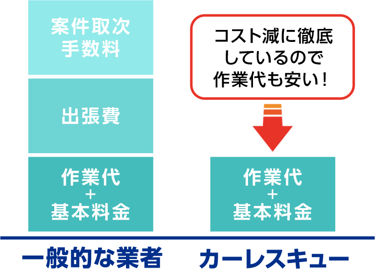 カーレスキュー24h・コスト削減